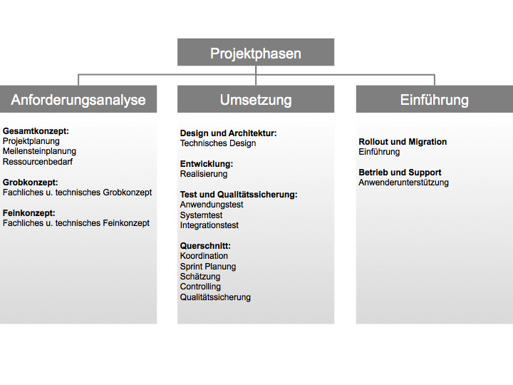 Projektphasen